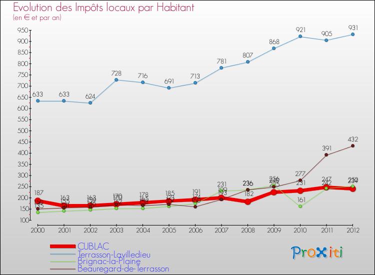 Evolution et montant des impôts locaux par Habitant pour CUBLAC et les communes proches Comparaison des impôts locaux par habitant pour CUBLAC et les communes voisines