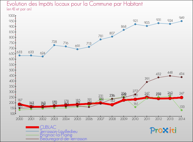 Evolution et montant des impôts locaux par Habitant pour CUBLAC et les communes proches de 2000 à 2014 Comparaison des impôts locaux par habitant pour CUBLAC et les communes voisines de 2000 à 2014