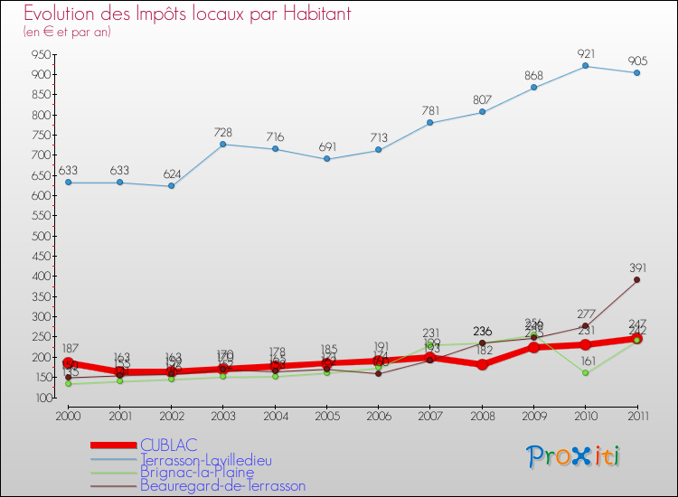 Evolution et montant des impôts locaux par Habitant pour CUBLAC et les communes proches Comparaison des impôts locaux par habitant pour CUBLAC et les communes voisines