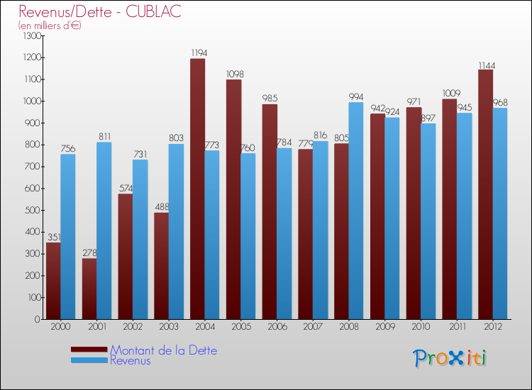 Evolution comparée de la dette et des revenus pour la commune de CUBLAC de 2000 à 2012 Comparaison de la dette et des revenus pour CUBLAC de 2000 à 2012