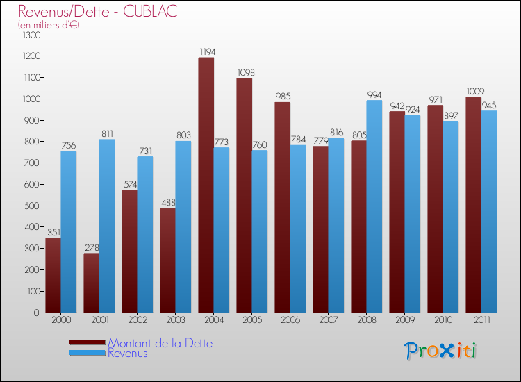 Evolution comparée de la dette et des revenus pour la commune de CUBLAC de 2000 à 2011 Comparaison de la dette et des revenus pour CUBLAC de 2000 à 2011