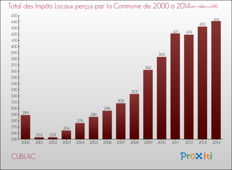Evolution des Impôts Locaux pour la commune de CUBLAC de 2000 à 2014 Evolution des Impôts Locaux pour CUBLAC de 2000 à 2014