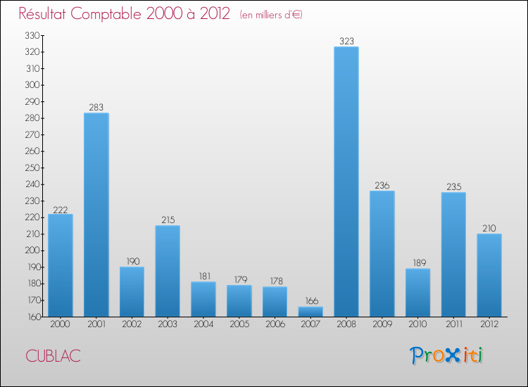 Evolution du résultat comptable pour la commune de CUBLAC de 2000 à 2012 Evolution du résultat comptable pour CUBLAC de 2000 à 2012