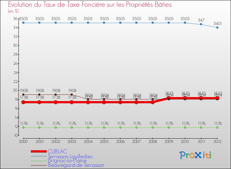 Evolution du taux de la taxe foncière sur le bati pour CUBLAC et les communes proches de 2000 à 2012 Comparaison des taux de taxe foncière sur le bati pour CUBLAC et les communes voisines de 2000 à 2012
