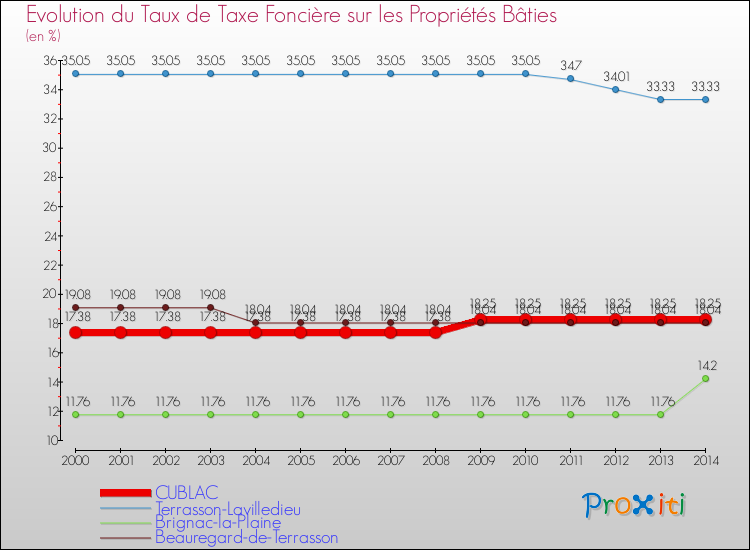Evolution du taux de la taxe foncière sur le bati pour CUBLAC et les communes proches de 2000 à 2014 Comparaison des taux de taxe foncière sur le bati pour CUBLAC et les communes voisines de 2000 à 2014