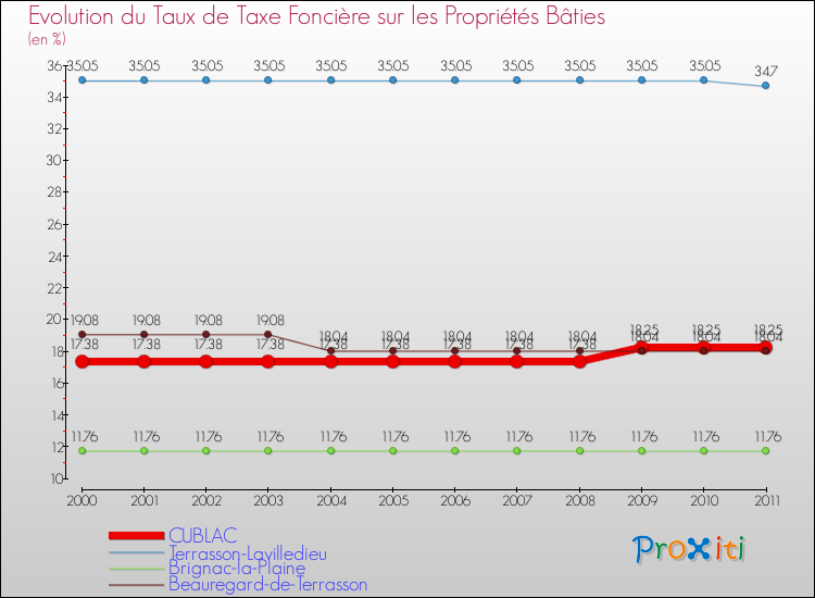 Evolution du taux de la taxe foncière sur le bati pour CUBLAC et les communes proches Comparaison des taux de taxe foncière sur le bati pour CUBLAC et les communes voisines