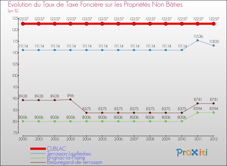 Evolution du taux de la taxe foncière sur les immeubles et terrains non batis pour CUBLAC et les communes proches de 2000 à 2012 Comparaison des taux de la taxe foncière sur les immeubles et terrains non batis pour CUBLAC et les communes voisines de 2000 à 2012