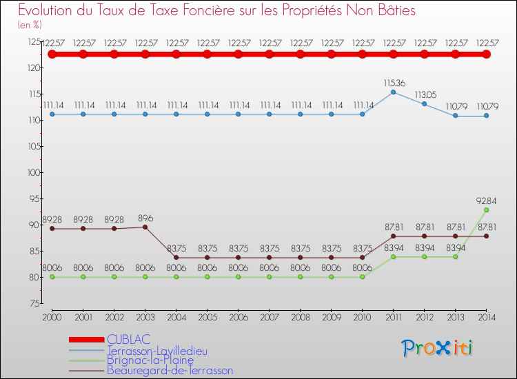 Evolution du taux de la taxe foncière sur les immeubles et terrains non batis pour CUBLAC et les communes proches de 2000 à 2014 Comparaison des taux de la taxe foncière sur les immeubles et terrains non batis pour CUBLAC et les communes voisines de 2000 à 2014