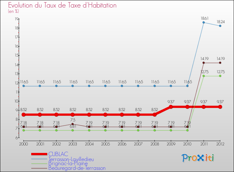 Evolution du taux de la taxe d'habitation pour CUBLAC et les communes proches Comparaison des taux de la taxe d'habitation pour CUBLAC et les communes voisines