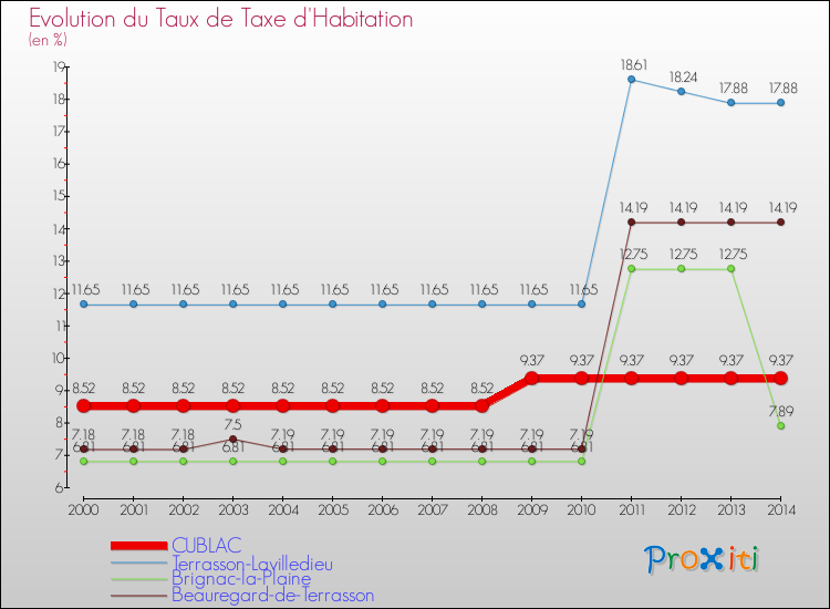 Evolution du taux de la taxe d'habitation pour CUBLAC et les communes proches de 2000 à 2014 Comparaison des taux de la taxe d'habitation pour CUBLAC et les communes voisines de 2000 à 2014