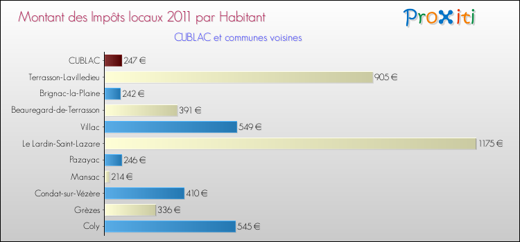 Montant des impôts locaux par Habitant pour CUBLAC et les communes proches Comparaison des impôts locaux par habitant pour CUBLAC et les communes voisines