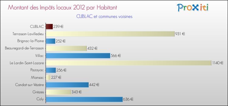 Montant des impôts locaux par Habitant pour CUBLAC et les communes proches Comparaison des impôts locaux par habitant pour CUBLAC et les communes voisines