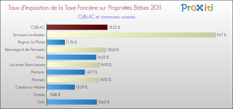Taux d'imposition de la taxe foncière sur le bati 2011 pour CUBLAC et les communes proches Comparaison des taux d'imposition de la taxe foncière sur le bati 2011 pour CUBLAC et les communes voisines