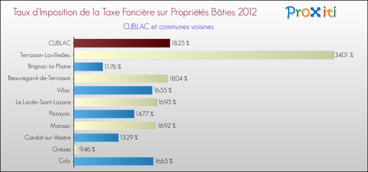 Taux d'imposition de la taxe foncière sur le bati 2012 pour CUBLAC et les communes proches Comparaison des taux d'imposition de la taxe foncière sur le bati 2012 pour CUBLAC et les communes voisines