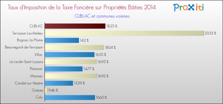 Taux d'imposition de la taxe foncière sur le bati 2014 pour CUBLAC et les communes proches Comparaison des taux d'imposition de la taxe foncière sur le bati 2014 pour CUBLAC et les communes voisines