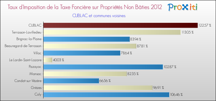 Taux d'imposition de la taxe foncière sur les immeubles et terrains non batis 2012 pour CUBLAC et les communes proches Comparaison des taux d'imposition de la taxe foncière sur les immeubles et terrains non batis 2012 pour CUBLAC et les communes voisines