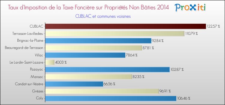 Taux d'imposition de la taxe foncière sur les immeubles et terrains non batis 2014 pour CUBLAC et les communes proches Comparaison des taux d'imposition de la taxe foncière sur les immeubles et terrains non batis 2014 pour CUBLAC et les communes voisines
