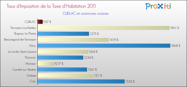 Taux d'imposition de la taxe d'habitation 2011 pour CUBLAC et les communes proches Comparaison des taux d'imposition de la taxe d'habitation 2011 pour CUBLAC et les communes voisines