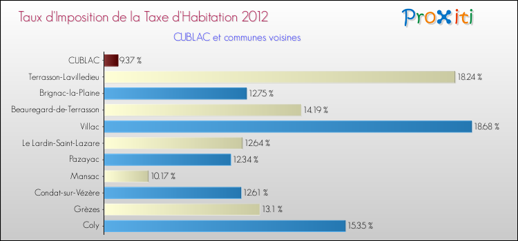 Taux d'imposition de la taxe d'habitation 2012 pour CUBLAC et les communes proches Comparaison des taux d'imposition de la taxe d'habitation 2012 pour CUBLAC et les communes voisines