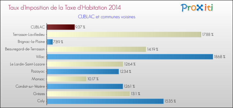 Taux d'imposition de la taxe d'habitation 2014 pour CUBLAC et les communes proches Comparaison des taux d'imposition de la taxe d'habitation 2014 pour CUBLAC et les communes voisines