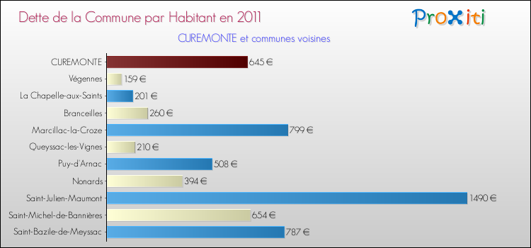 Dette par habitant de la commune en 2011 pour CUREMONTE et les communes proches Comparaison de la dette par habitant de la commune en 2011 pour CUREMONTE et les communes voisines