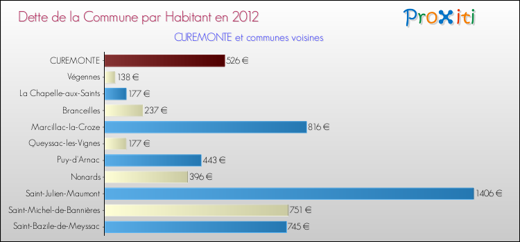 Dette par habitant de la commune en 2012 pour CUREMONTE et les communes proches Comparaison de la dette par habitant de la commune en 2012 pour CUREMONTE et les communes voisines