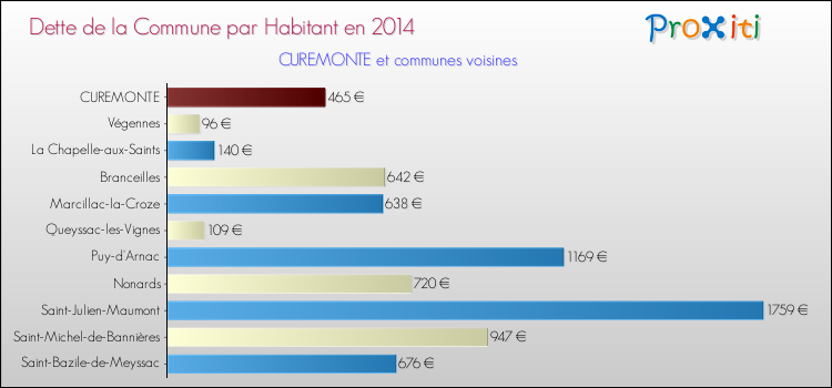 Dette par habitant de la commune en 2014 pour CUREMONTE et les communes proches Comparaison de la dette par habitant de la commune en 2014 pour CUREMONTE et les communes voisines