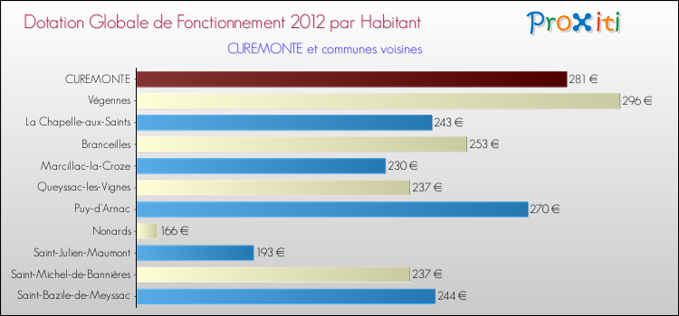 Montant des dotations globales de fonctionnement DGF par Habitant pour CUREMONTE et les communes proches Comparaison des des dotations globales de fonctionnement DGF par habitant pour CUREMONTE et les communes voisines