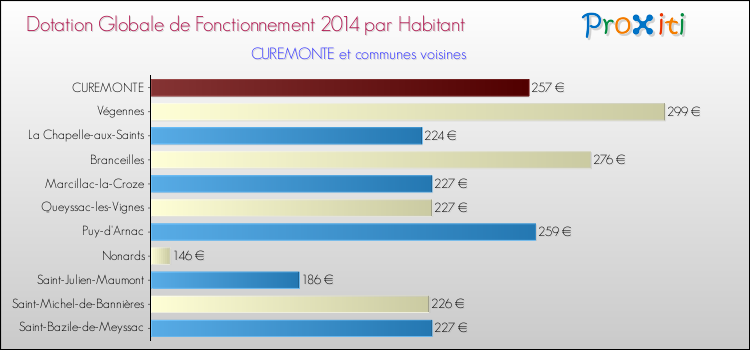 Montant des dotations globales de fonctionnement DGF par Habitant pour CUREMONTE et les communes proches en 2014. Comparaison des des dotations globales de fonctionnement DGF par habitant pour CUREMONTE et les communes voisines en 2014.