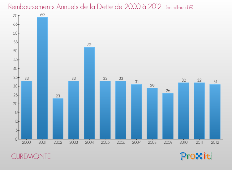 Evolution de l'annuité de la dette pour la commune de CUREMONTE de 2000 à 2012 Annuités de la dette pour CUREMONTE de 2000 à 2012