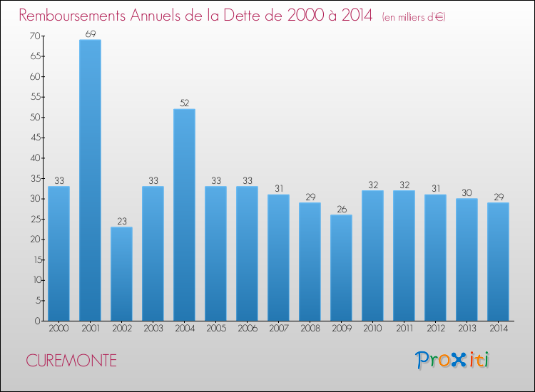 Evolution de l'annuité de la dette pour la commune de CUREMONTE de 2000 à 2014 Annuités de la dette pour CUREMONTE de 2000 à 2014
