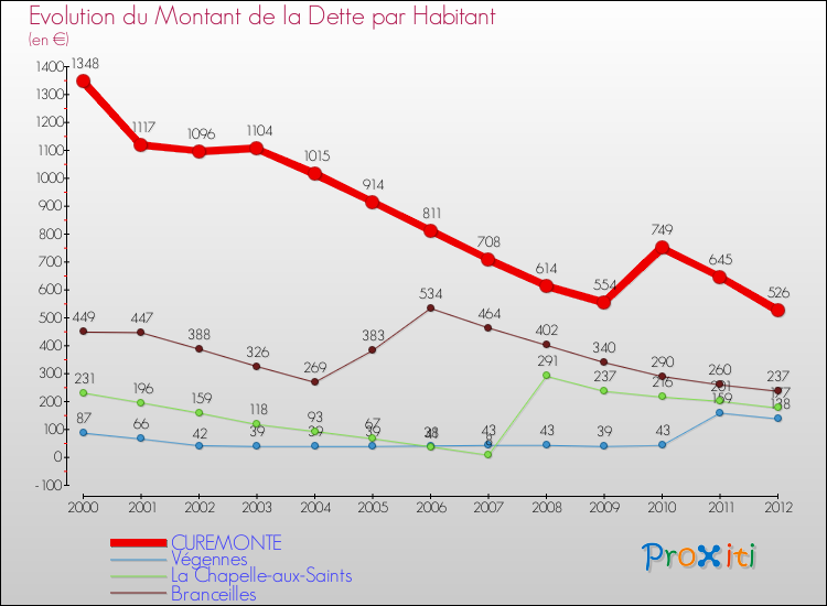 Evolution de la dette par habitant pour la commune de CUREMONTE et les communes proches de 2000 à 2012 Comparaison de la dette par habitant pour CUREMONTE et les communes voisines de 2000 à 2012