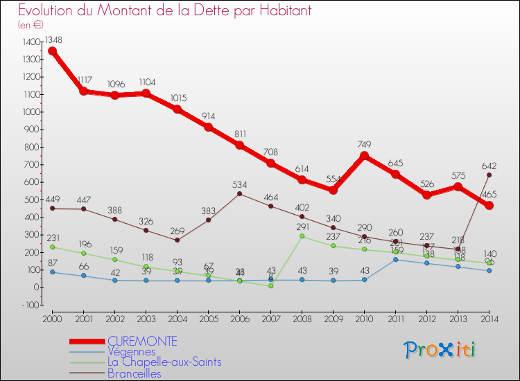 Evolution de la dette par habitant pour la commune de CUREMONTE et les communes proches de 2000 à 2014 Comparaison de la dette par habitant pour CUREMONTE et les communes voisines de 2000 à 2014