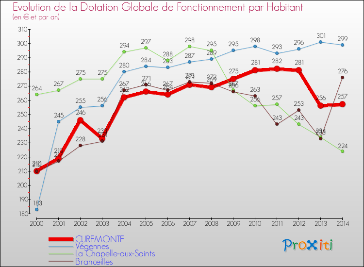 Evolution et montant de la dotation globale de fonctionnement par Habitant pour CUREMONTE et les communes proches de 2000 à 2014. Comparaison des dotations globales de fonctionnement par habitant pour CUREMONTE et les communes voisines de 2000 à 2014.