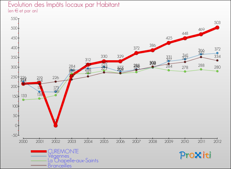 Evolution et montant des impôts locaux par Habitant pour CUREMONTE et les communes proches Comparaison des impôts locaux par habitant pour CUREMONTE et les communes voisines