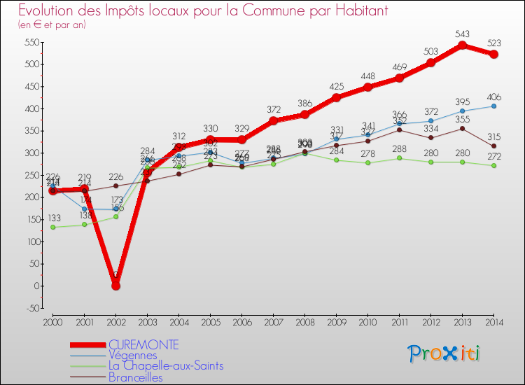 Evolution et montant des impôts locaux par Habitant pour CUREMONTE et les communes proches de 2000 à 2014 Comparaison des impôts locaux par habitant pour CUREMONTE et les communes voisines de 2000 à 2014
