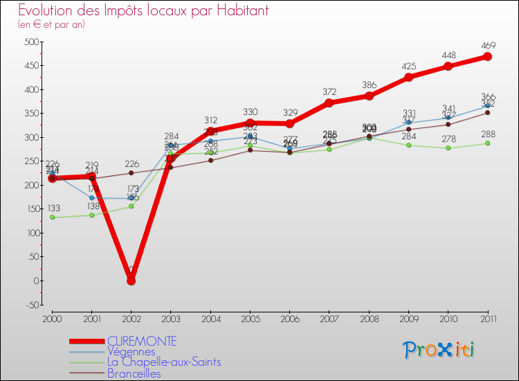 Evolution et montant des impôts locaux par Habitant pour CUREMONTE et les communes proches Comparaison des impôts locaux par habitant pour CUREMONTE et les communes voisines