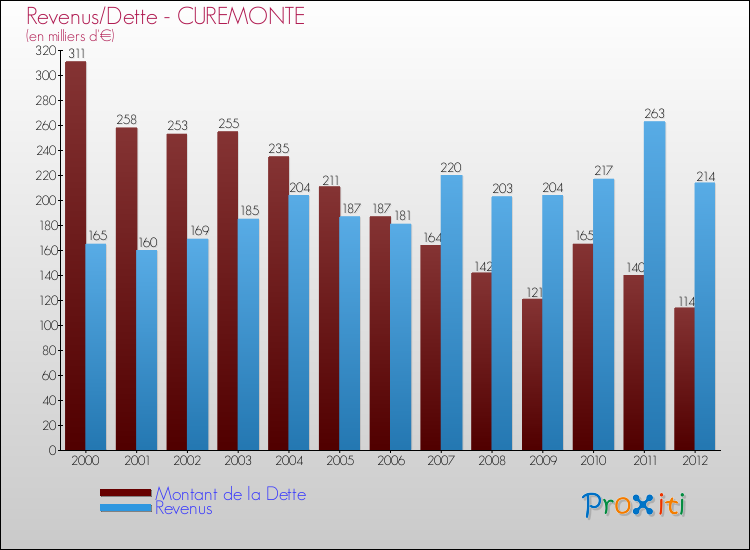 Evolution comparée de la dette et des revenus pour la commune de CUREMONTE de 2000 à 2012 Comparaison de la dette et des revenus pour CUREMONTE de 2000 à 2012