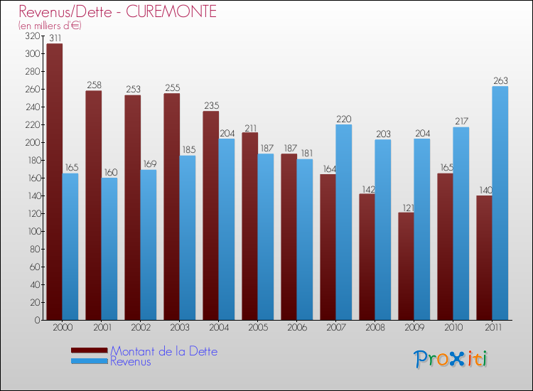 Evolution comparée de la dette et des revenus pour la commune de CUREMONTE de 2000 à 2011 Comparaison de la dette et des revenus pour CUREMONTE de 2000 à 2011