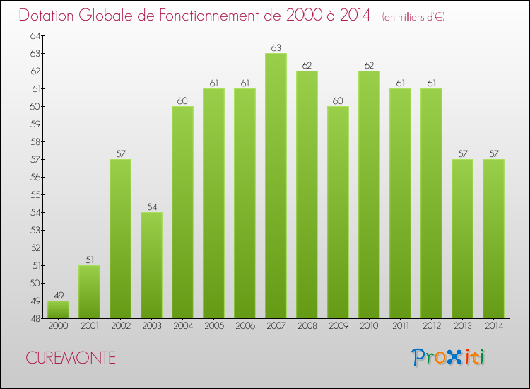 Evolution du montant de la Dotation Globale de Fonctionnement pour la commune de CUREMONTE de 2000 à 2014 Evolution du montant de la Dotation Globale de Fonctionnement pour CUREMONTE de 2000 à 2014
