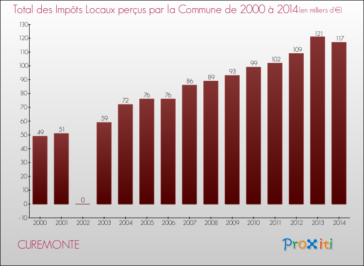 Evolution des Impôts Locaux pour la commune de CUREMONTE de 2000 à 2014 Evolution des Impôts Locaux pour CUREMONTE de 2000 à 2014