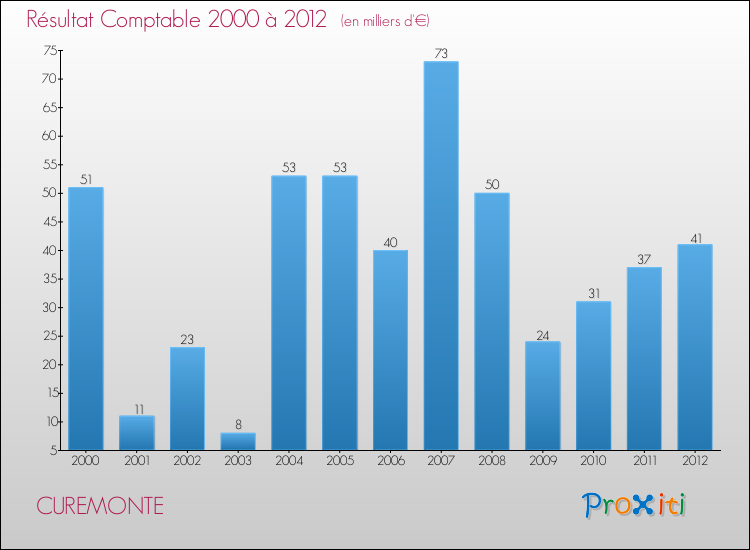 Evolution du résultat comptable pour la commune de CUREMONTE de 2000 à 2012 Evolution du résultat comptable pour CUREMONTE de 2000 à 2012