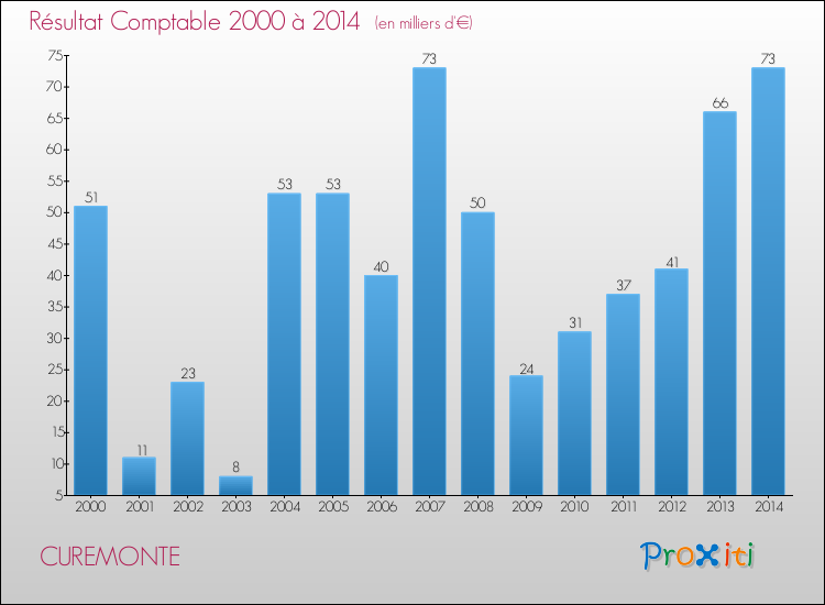 Evolution du résultat comptable pour la commune de CUREMONTE de 2000 à 2014 Evolution du résultat comptable pour CUREMONTE de 2000 à 2014