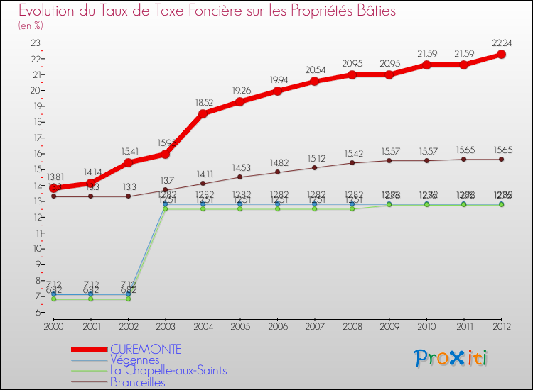 Evolution du taux de la taxe foncière sur le bati pour CUREMONTE et les communes proches de 2000 à 2012 Comparaison des taux de taxe foncière sur le bati pour CUREMONTE et les communes voisines de 2000 à 2012
