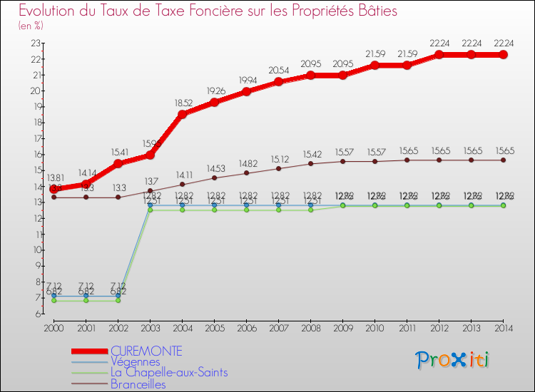 Evolution du taux de la taxe foncière sur le bati pour CUREMONTE et les communes proches de 2000 à 2014 Comparaison des taux de taxe foncière sur le bati pour CUREMONTE et les communes voisines de 2000 à 2014