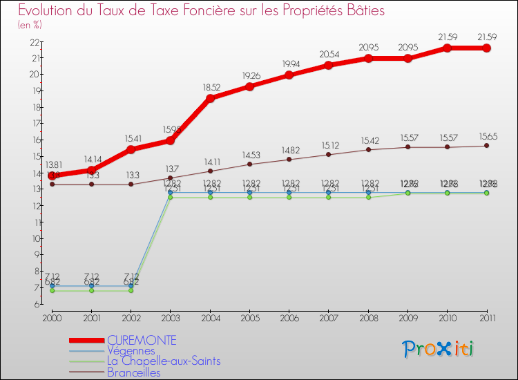 Evolution du taux de la taxe foncière sur le bati pour CUREMONTE et les communes proches Comparaison des taux de taxe foncière sur le bati pour CUREMONTE et les communes voisines