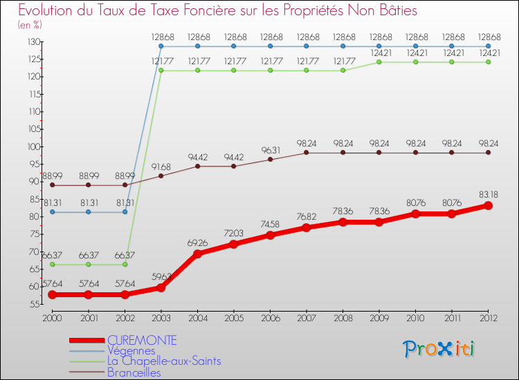 Evolution du taux de la taxe foncière sur les immeubles et terrains non batis pour CUREMONTE et les communes proches de 2000 à 2012 Comparaison des taux de la taxe foncière sur les immeubles et terrains non batis pour CUREMONTE et les communes voisines de 2000 à 2012