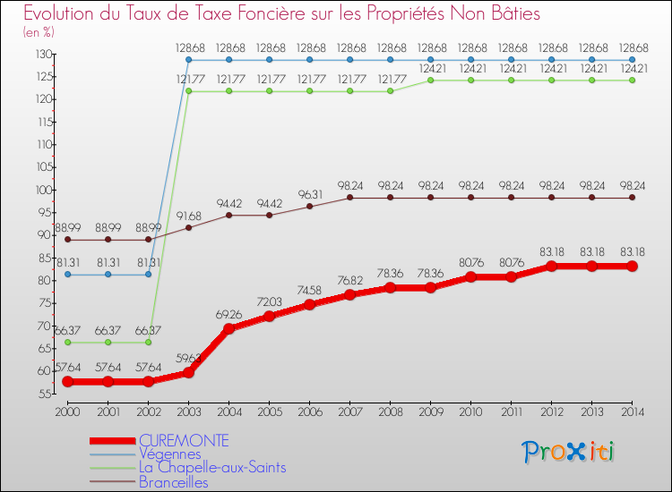 Evolution du taux de la taxe foncière sur les immeubles et terrains non batis pour CUREMONTE et les communes proches de 2000 à 2014 Comparaison des taux de la taxe foncière sur les immeubles et terrains non batis pour CUREMONTE et les communes voisines de 2000 à 2014