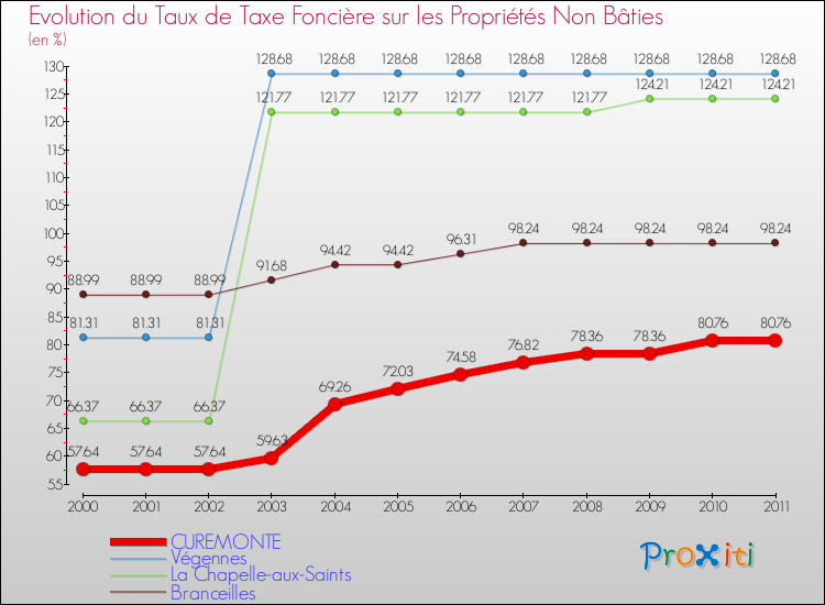 Evolution du taux de la taxe foncière sur les immeubles et terrains non batis pour CUREMONTE et les communes proches Comparaison des taux de la taxe foncière sur les immeubles et terrains non batis pour CUREMONTE et les communes voisines