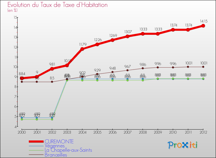 Evolution du taux de la taxe d'habitation pour CUREMONTE et les communes proches Comparaison des taux de la taxe d'habitation pour CUREMONTE et les communes voisines